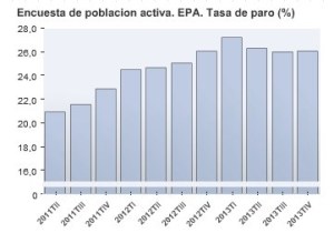 Encuesta de la población activa. EPA. TAsa de paro